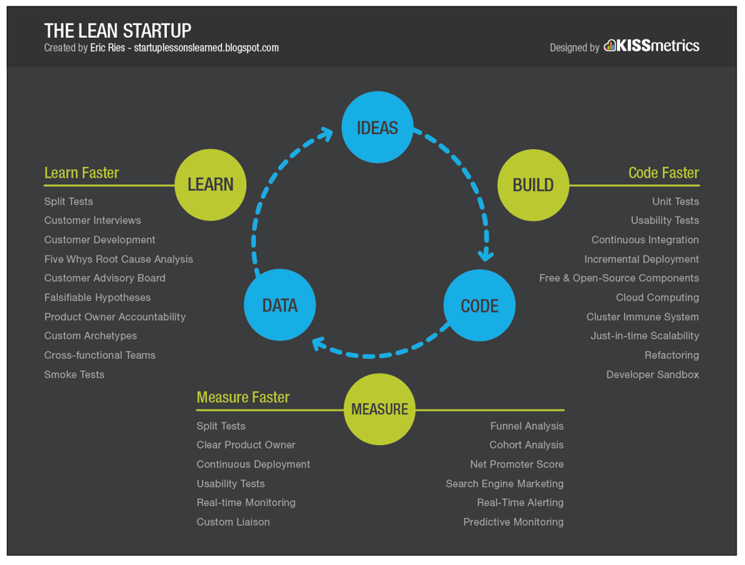 The Lean Startup Detailed – BIGJUMP